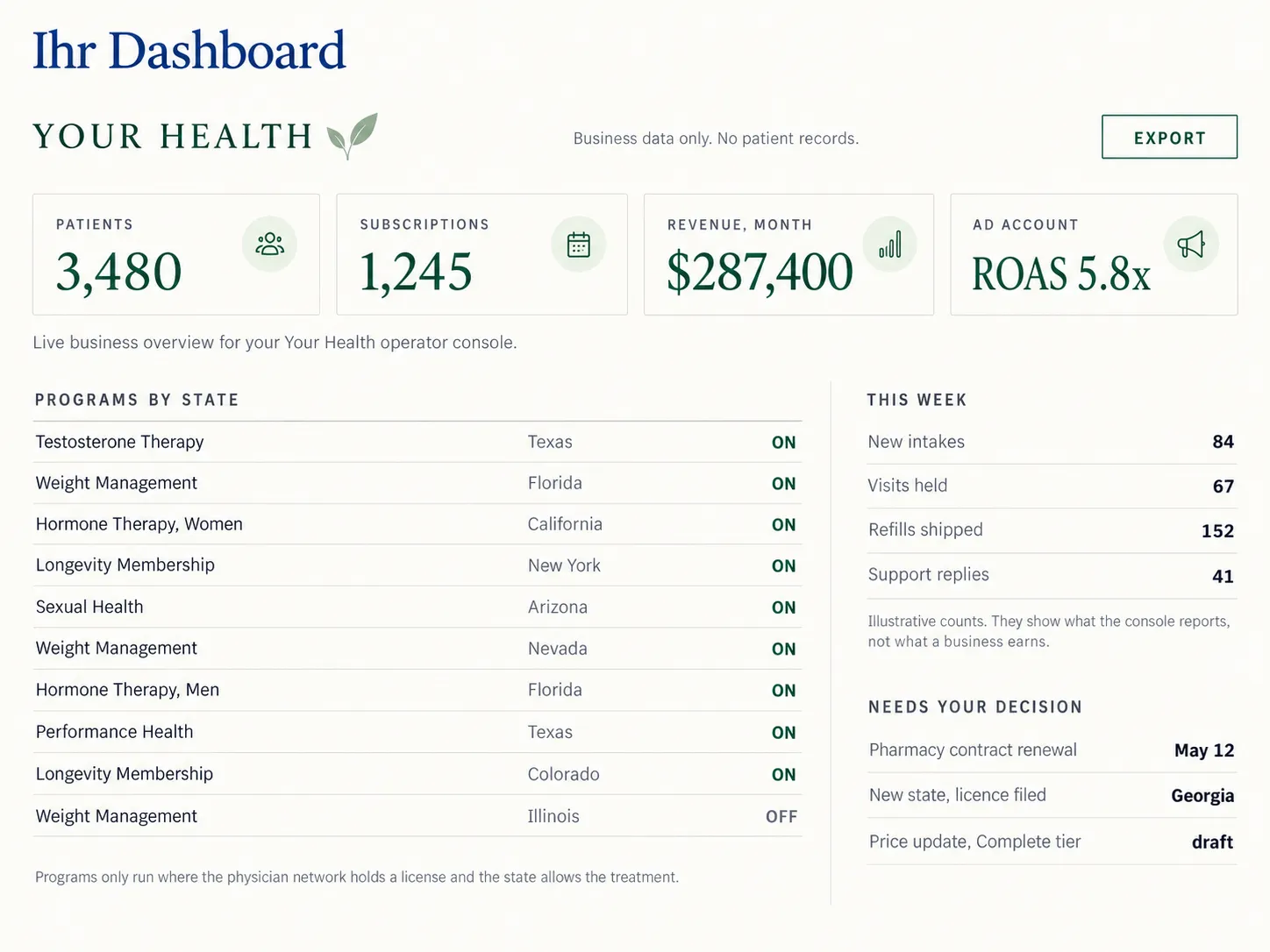 Beispielansicht des Dashboards im eigenen Portal mit Kennzahlen, Programmen je US-Bundesstaat und den Aufgaben der Woche